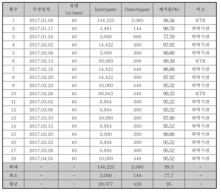 복합악취 제거성능