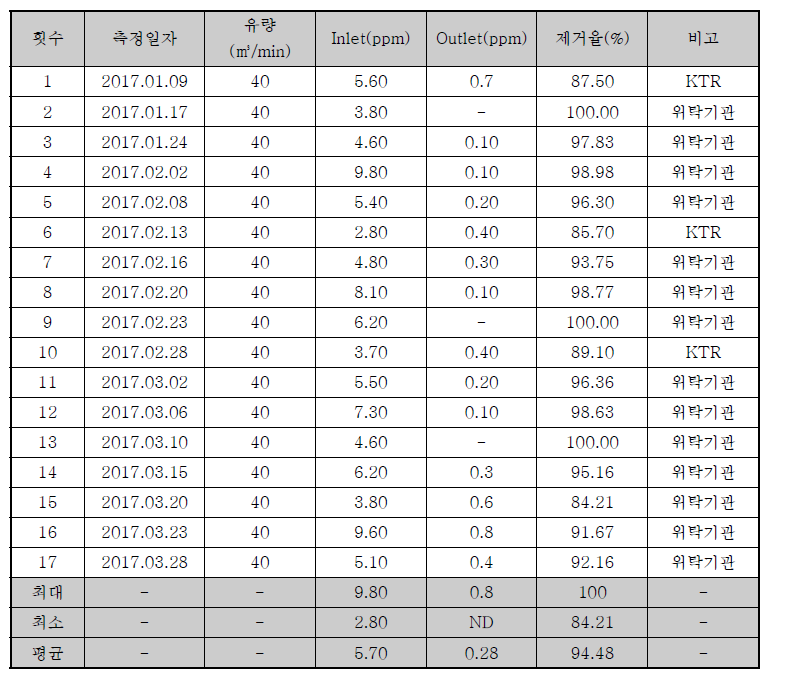 암모니아 제거성능