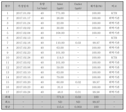 황화수소 제거성능