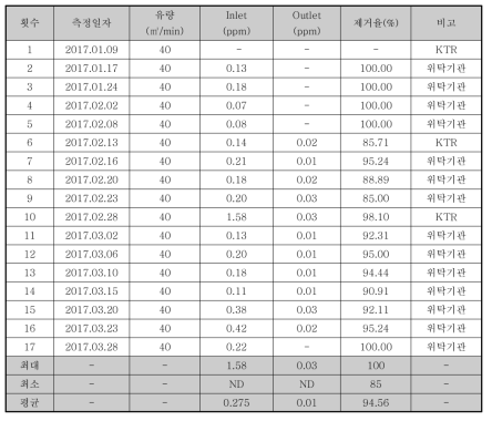 아세트알데히드 제거성능