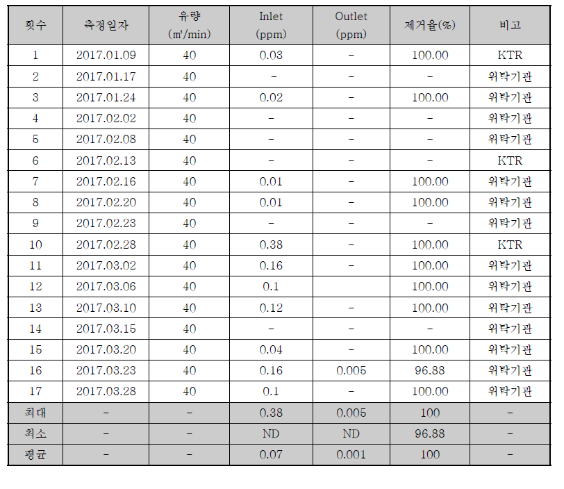 트리메틸아민 제거성능