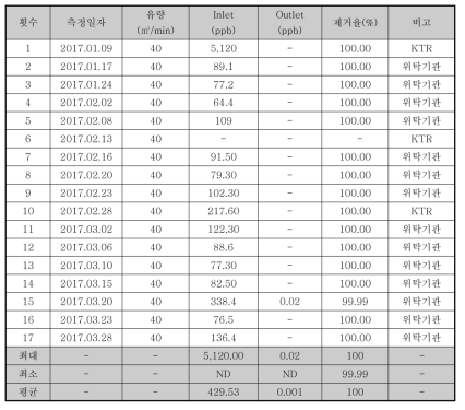 머틸메르캅탄 제거성능