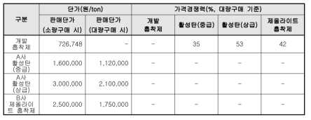 혼합제올라이트 흡착제의 경쟁력