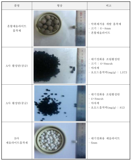 비교대상 활성탄 및 흡착제 형상