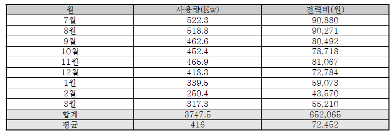 악취 저감시설 월간 전력사용량