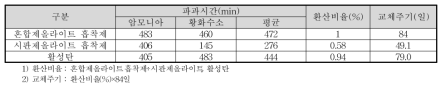 흡착제별 파과시간