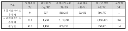 흡착제별 운영비 비교 결과