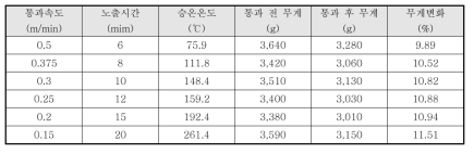 재생장치 통과속도별 흡착제 승온온도