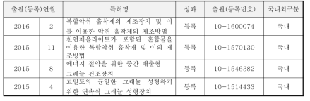 특허등록 실적