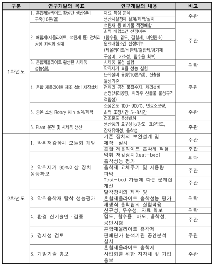 연도별 연구개발 목표 및 내용