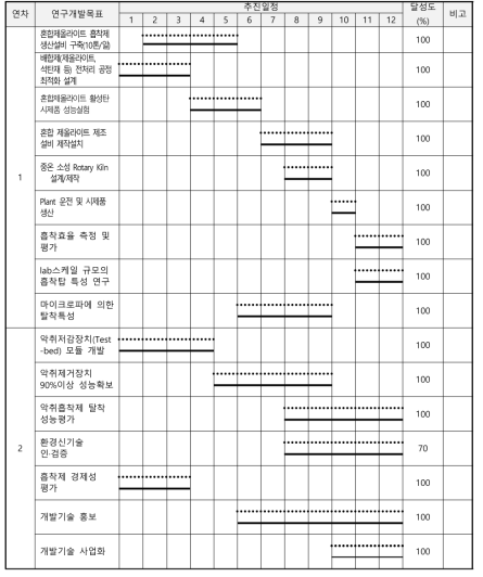 연도별 연구개발 달성도