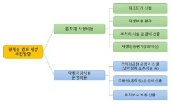 경제성검토 세부 추진 방안