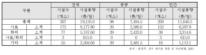 2015년도 음식물폐기물 처리현황