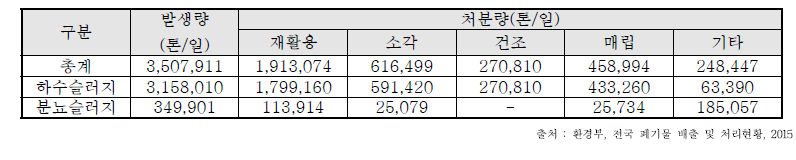 2015년도 하수 및 분뇨 슬러지 발생·처리 현황