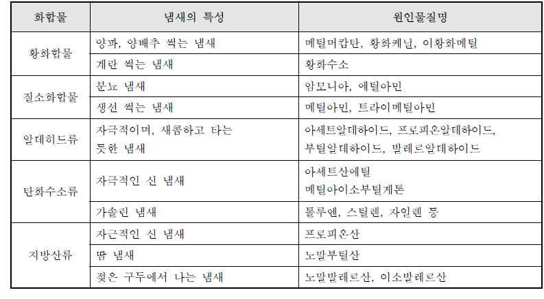 악취 원인 물질 및 특성