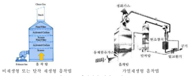 흡착법의 처리 공정도