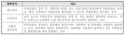 흡착 탈취장치의 구성