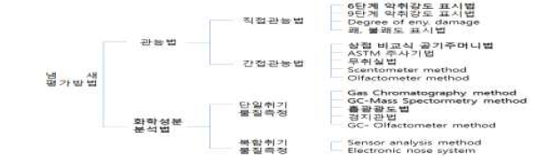 흡착제의 종류와 적용분야