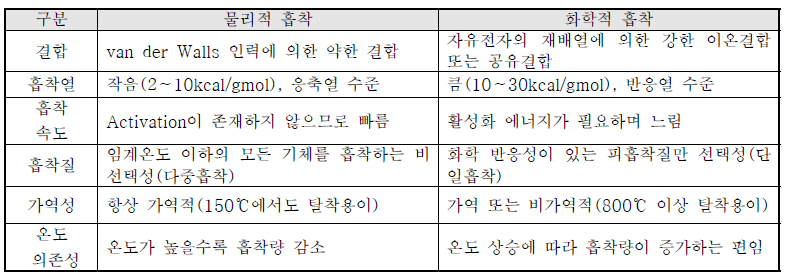 물리적 흡착과 화학적 흡착의 비교