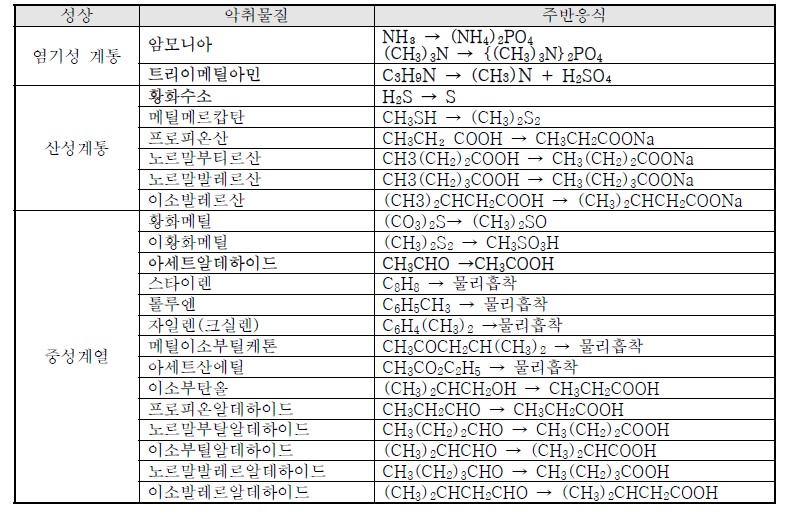 흡착제의 성상과 주반응식