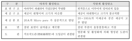 야자각 활성탄과 석탄 활성탄의 세공형상비교