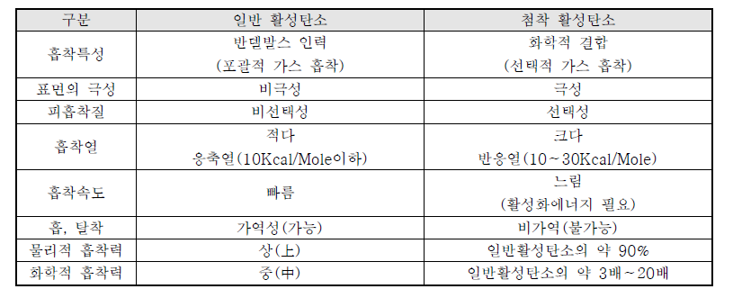 일반 활성탄과 첨착 활성탄의 비교