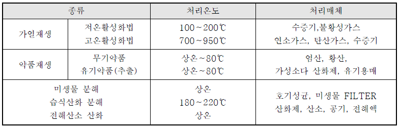 활성탄 재생의 범위