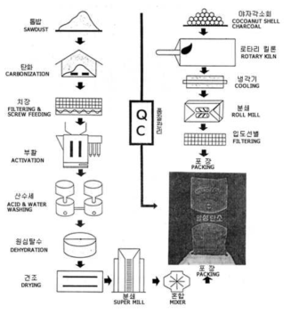 활성탄 제조공정