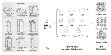 제올라이트의 구조