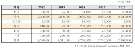 제올라이트 국외 광산 생산량