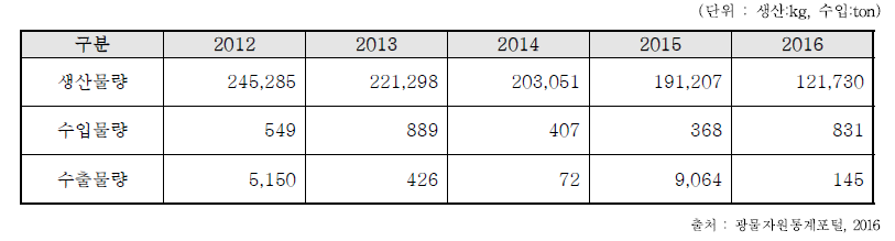 제올라이트 수급현황