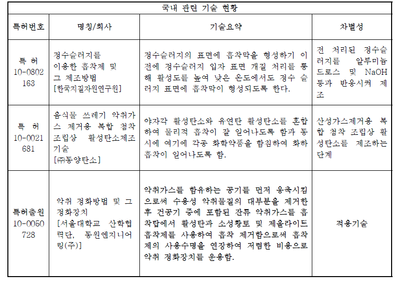 흡착제 관련 특허기술