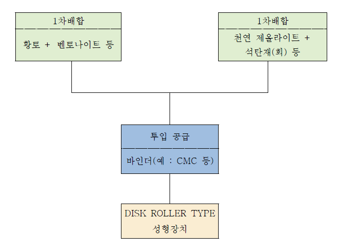 배합 및 성형 공정도