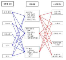 혼합제올라이트 흡착제 제조