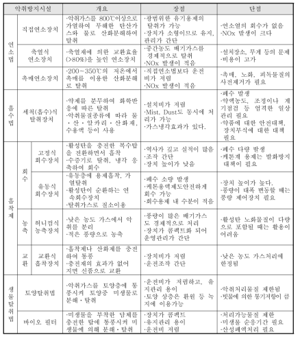 악취방지시설의 종류와 개요