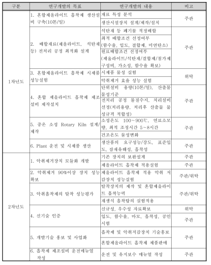 연차별 연구개발의 목 및 내용