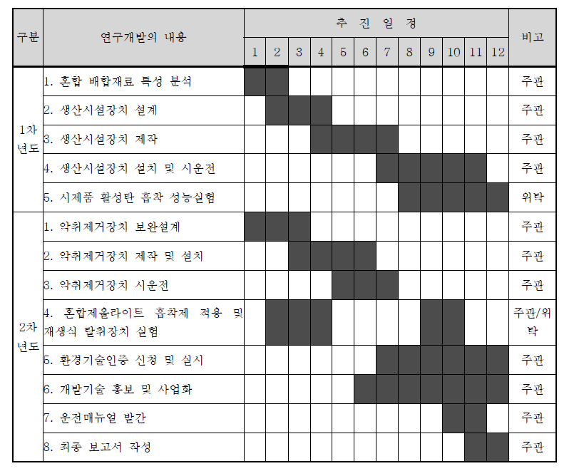 연도별 연구개발의 추진일정