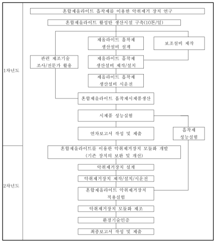 연차별 추진계획