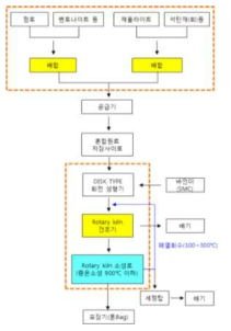 혼합제올라이트 흡착제 제조 생산 공정 및 주요 설비