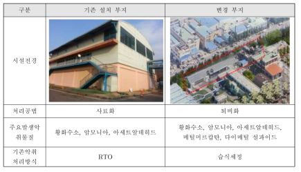 Test-bed 부지변경 현황