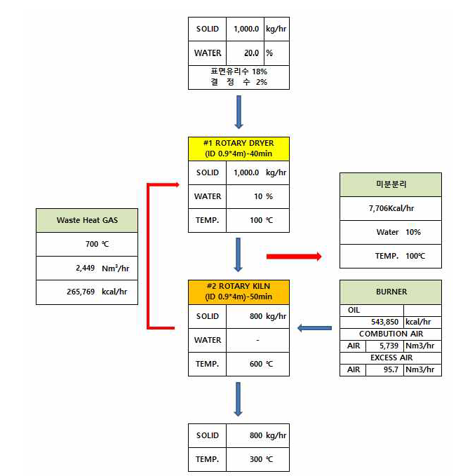 Mass & Heat Balance 도출 다이어그램