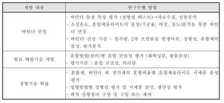 혼합제올라이트 흡착제 배합기술개발