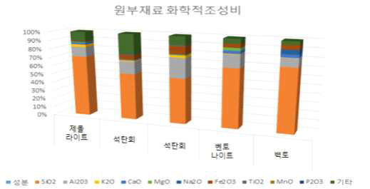 부재료 화학적조성비