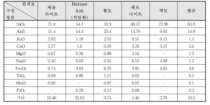 혼합제올라이트흡착제 주요 원재료 성분비