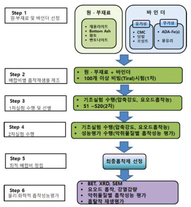 혼합제올라이트 흡착제 제조 과정