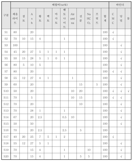 혼합제올라이트 흡착제 원재료 배합비