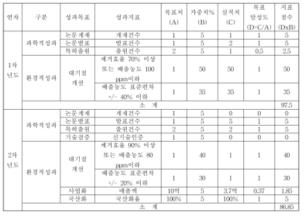 성과목표 달성도