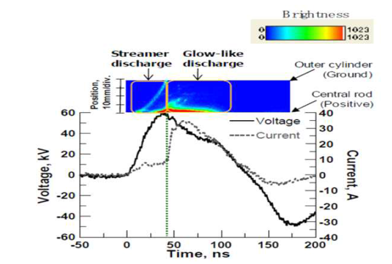 펄스방전에서 초기 스트리머 방전이 글로(glow) 방전으로 전이되는 모습