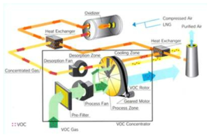 일본 세이부기켄사의 VOC 제거장치 개념도