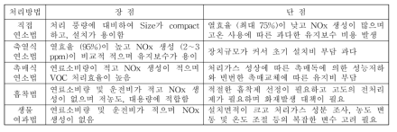 대표적인 VOC 저감기술의 장단점 비교